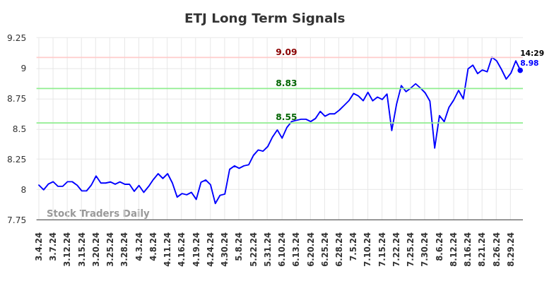 ETJ Long Term Analysis for September 3 2024