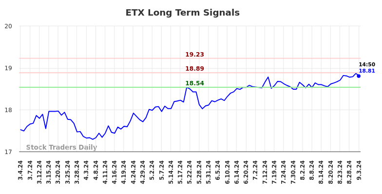 ETX Long Term Analysis for September 3 2024