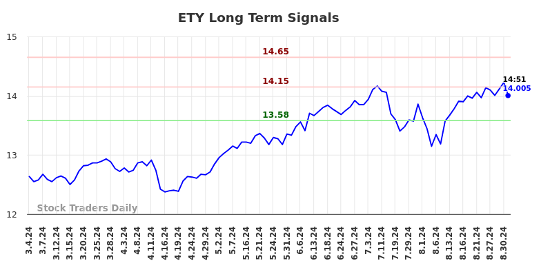 ETY Long Term Analysis for September 3 2024