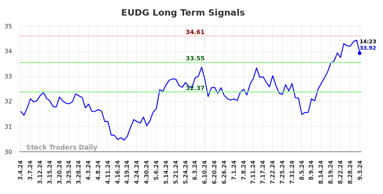 EUDG Long Term Analysis for September 3 2024