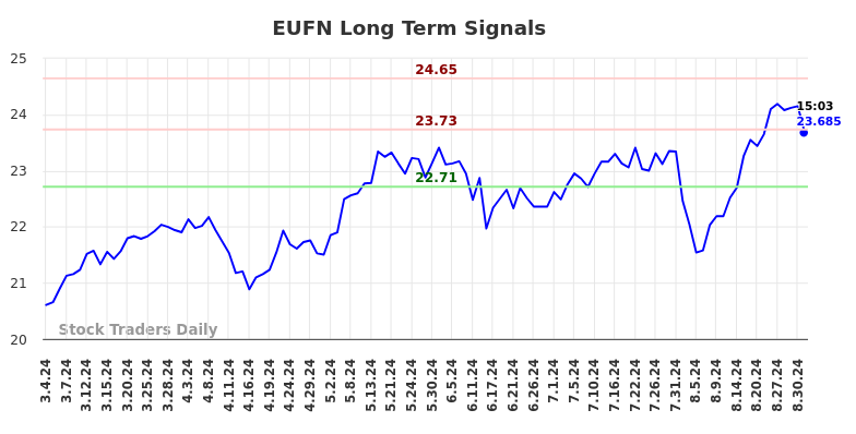 EUFN Long Term Analysis for September 3 2024