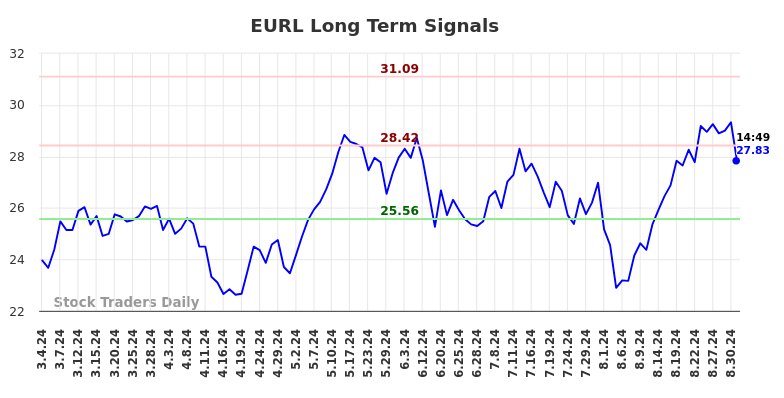 EURL Long Term Analysis for September 3 2024