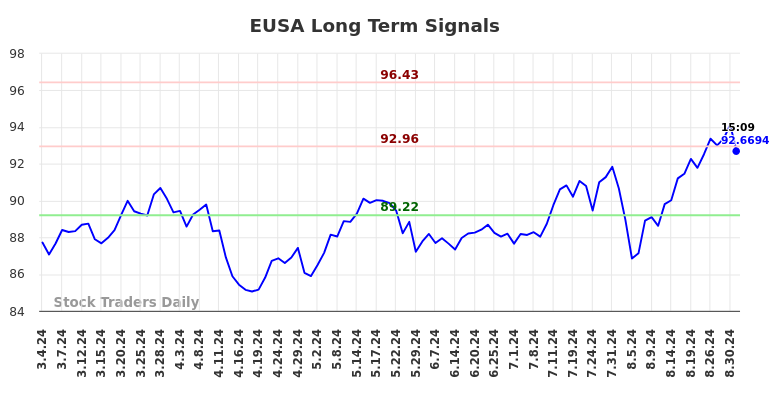 EUSA Long Term Analysis for September 3 2024