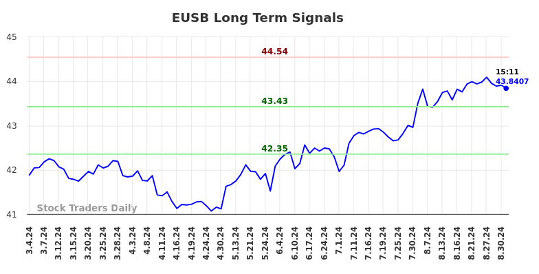 EUSB Long Term Analysis for September 3 2024