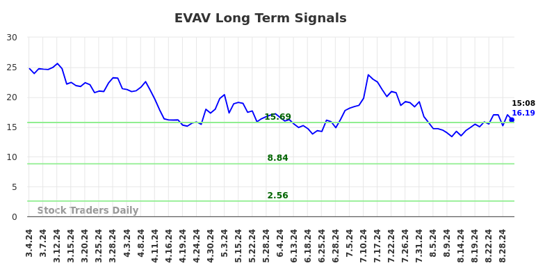 EVAV Long Term Analysis for September 3 2024