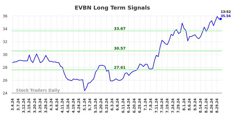 EVBN Long Term Analysis for September 3 2024