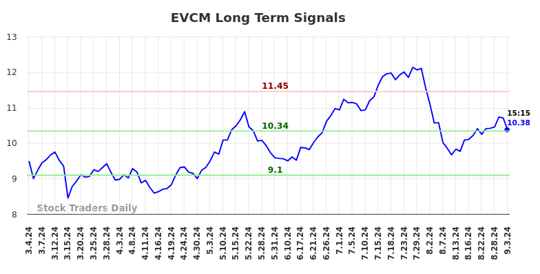 EVCM Long Term Analysis for September 3 2024