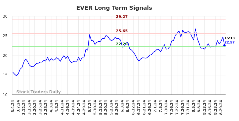 EVER Long Term Analysis for September 3 2024