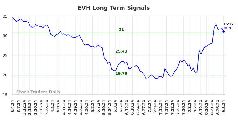 EVH Long Term Analysis for September 3 2024