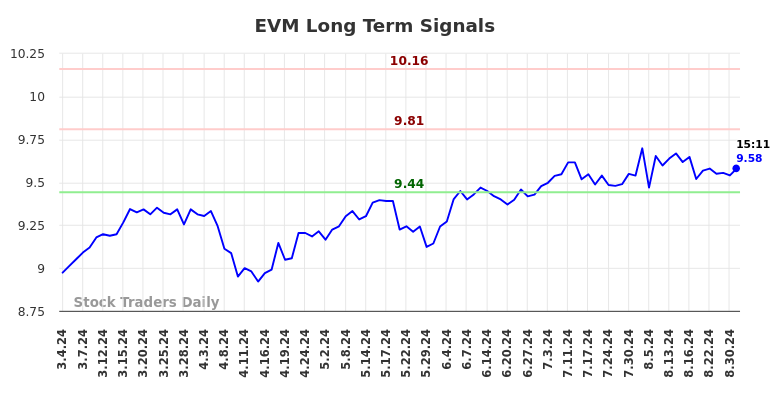 EVM Long Term Analysis for September 3 2024