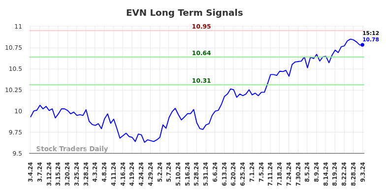 EVN Long Term Analysis for September 3 2024