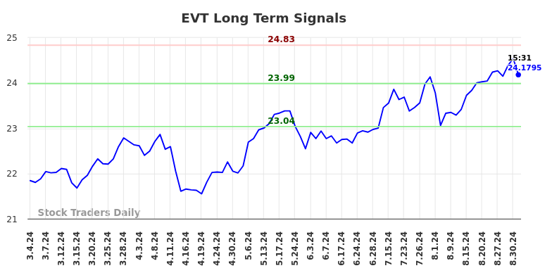 EVT Long Term Analysis for September 3 2024