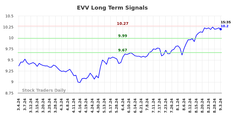 EVV Long Term Analysis for September 3 2024