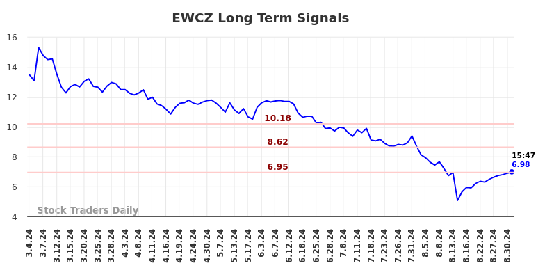 EWCZ Long Term Analysis for September 3 2024