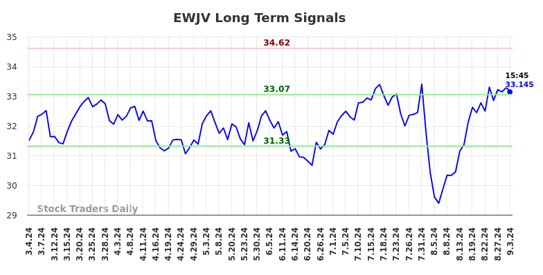 EWJV Long Term Analysis for September 3 2024