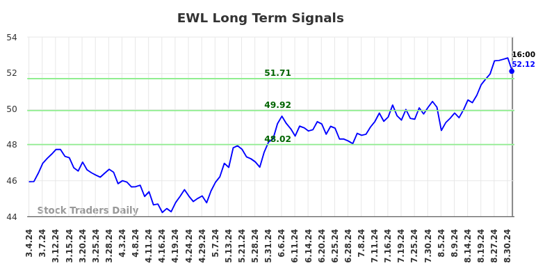 EWL Long Term Analysis for September 3 2024