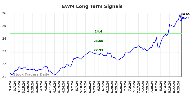 EWM Long Term Analysis for September 3 2024