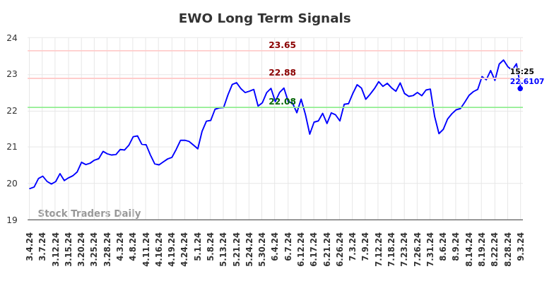 EWO Long Term Analysis for September 3 2024