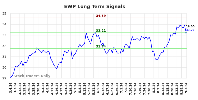 EWP Long Term Analysis for September 3 2024