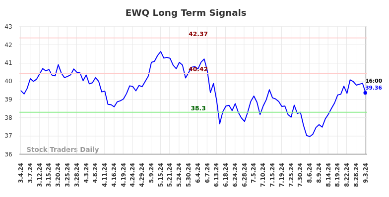 EWQ Long Term Analysis for September 3 2024