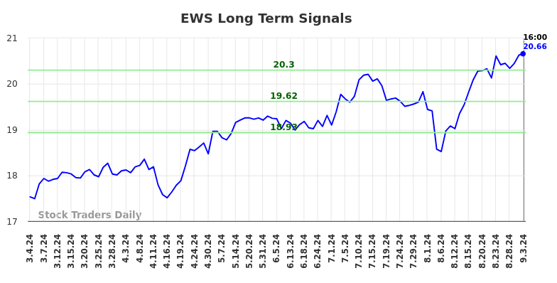 EWS Long Term Analysis for September 3 2024