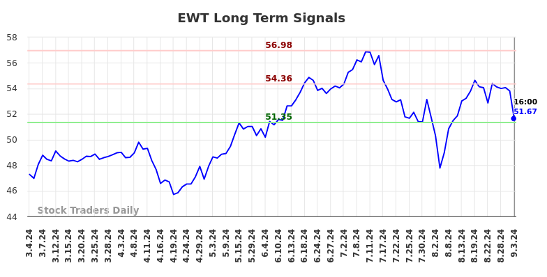 EWT Long Term Analysis for September 3 2024