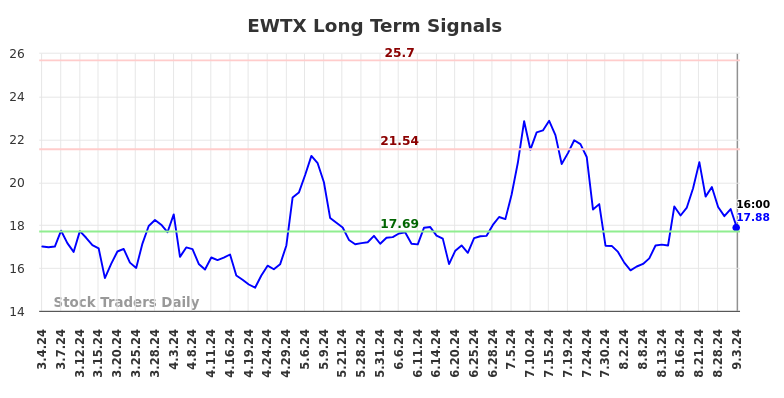 EWTX Long Term Analysis for September 3 2024