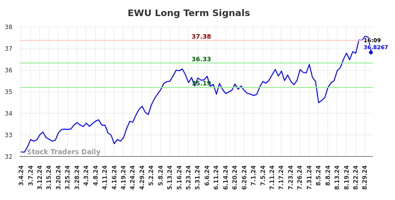 EWU Long Term Analysis for September 3 2024