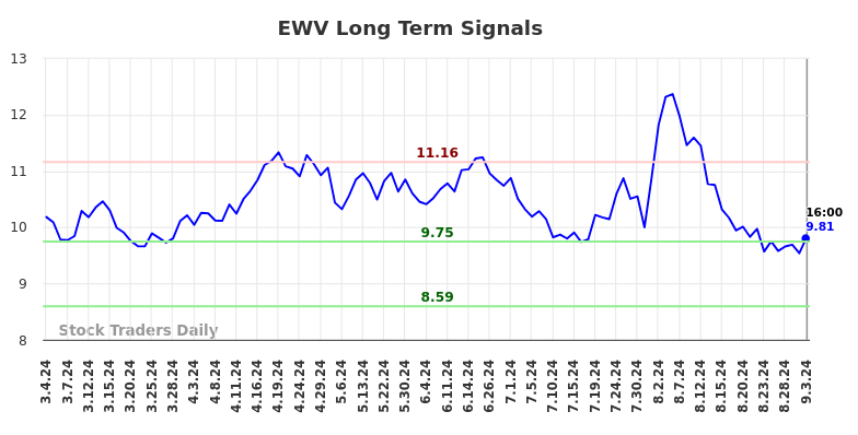 EWV Long Term Analysis for September 3 2024