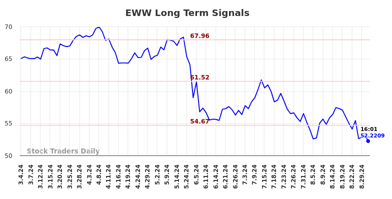 EWW Long Term Analysis for September 3 2024