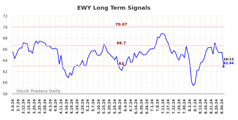 EWY Long Term Analysis for September 3 2024