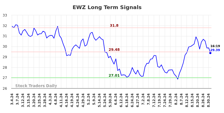 EWZ Long Term Analysis for September 3 2024