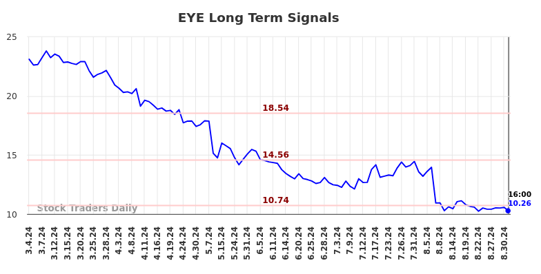 EYE Long Term Analysis for September 3 2024