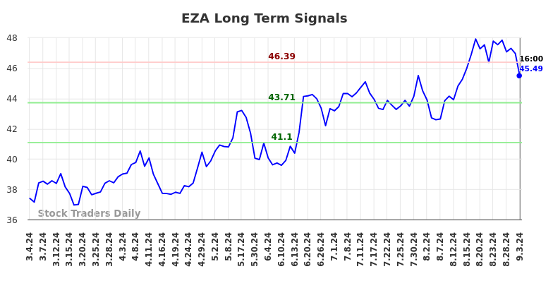 EZA Long Term Analysis for September 3 2024 EZA Long Term Analysis for September 3 2024