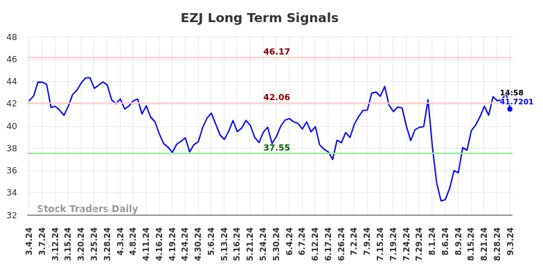 EZJ Long Term Analysis for September 3 2024