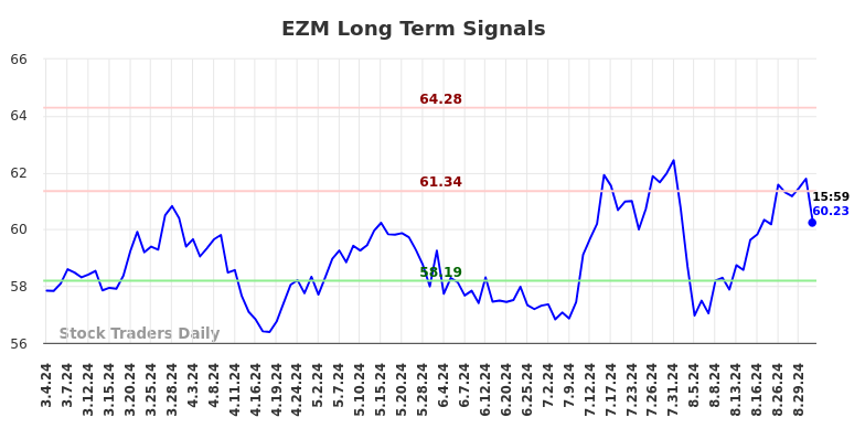 EZM Long Term Analysis for September 3 2024