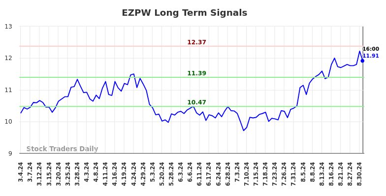 EZPW Long Term Analysis for September 3 2024