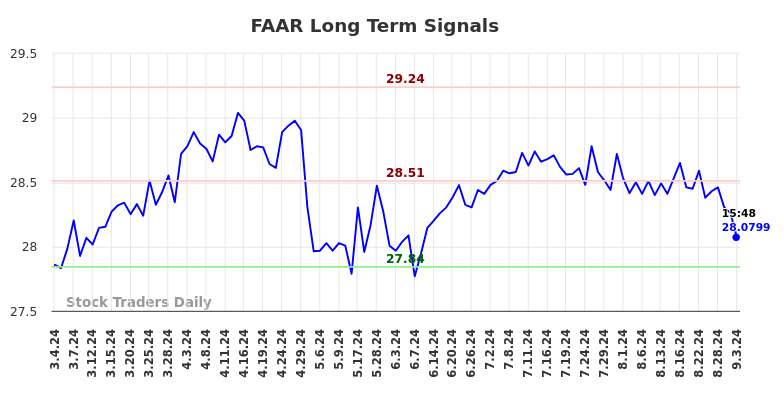 FAAR Long Term Analysis for September 3 2024