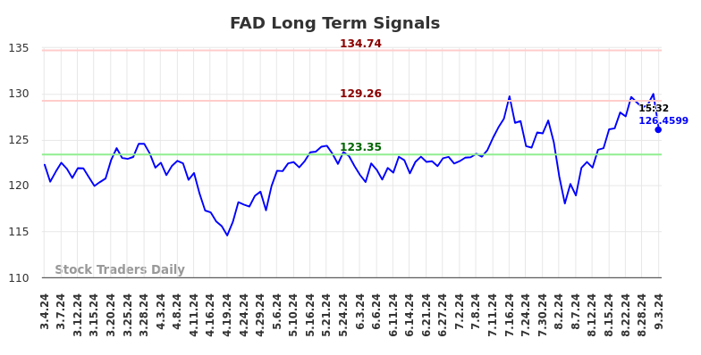 FAD Long Term Analysis for September 3 2024