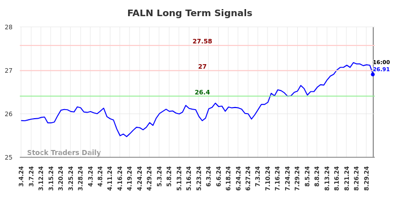 FALN Long Term Analysis for September 3 2024