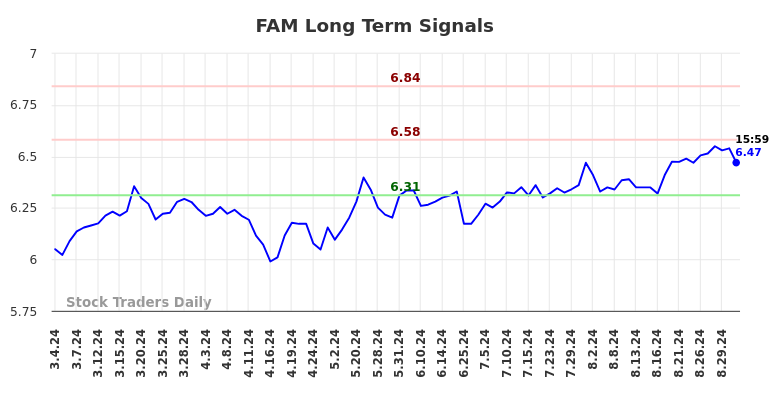 FAM Long Term Analysis for September 3 2024