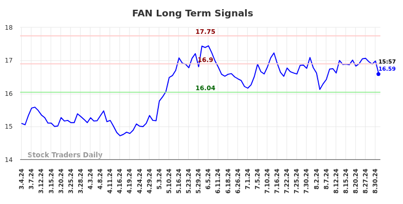 FAN Long Term Analysis for September 3 2024