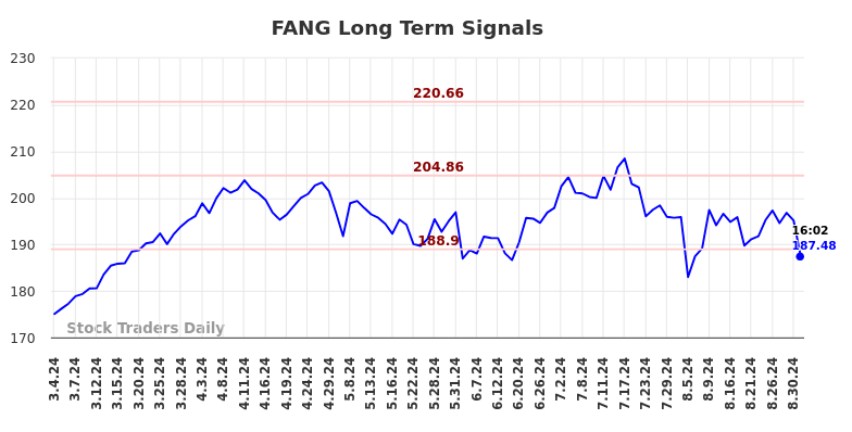 FANG Long Term Analysis for September 3 2024