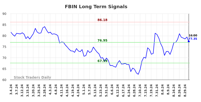 FBIN Long Term Analysis for September 3 2024