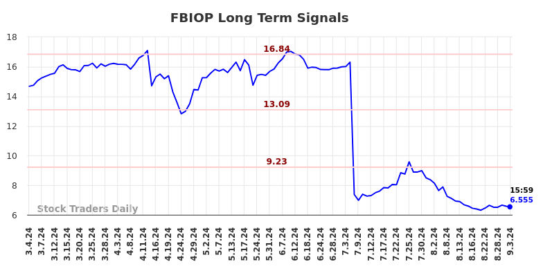 FBIOP Long Term Analysis for September 3 2024