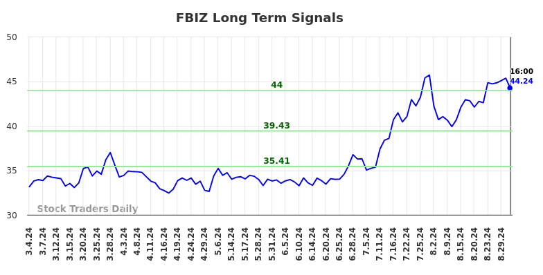 FBIZ Long Term Analysis for September 3 2024