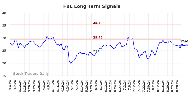 FBL Long Term Analysis for September 3 2024