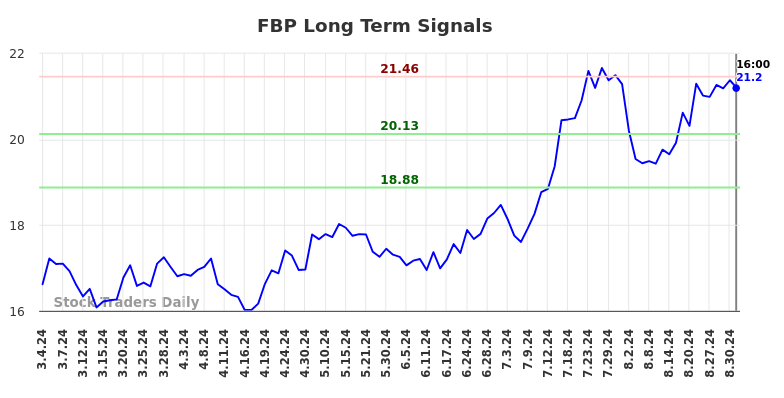 FBP Long Term Analysis for September 3 2024