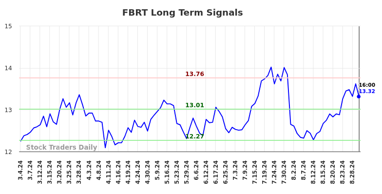 FBRT Long Term Analysis for September 3 2024