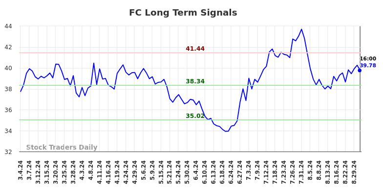 FC Long Term Analysis for September 3 2024